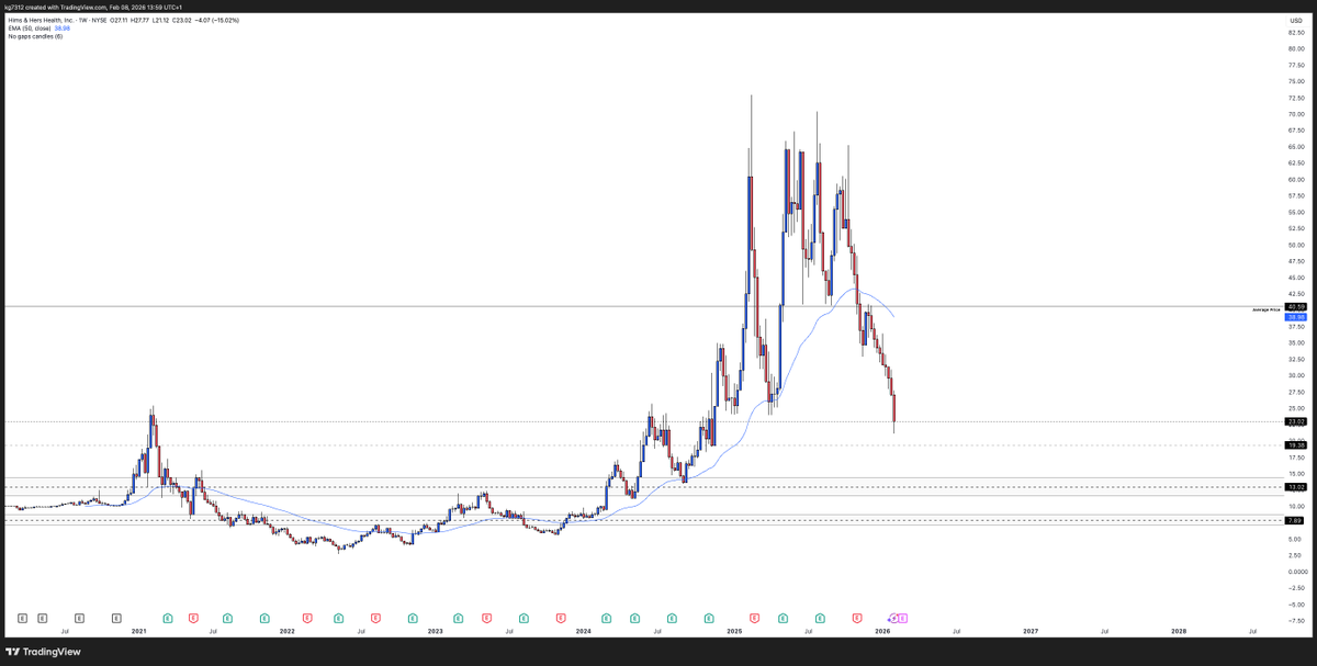 korb1grn's tweet photo. @alc2022 idk @alc2022 if u noticed this but look at this, AMZN 1999-2000 and HIMS 2026, history will repeat itself but in a other industry, in a bigger industry. The Chart is nearly identical it's crazy. https://t.co/sCN9ORq4qC