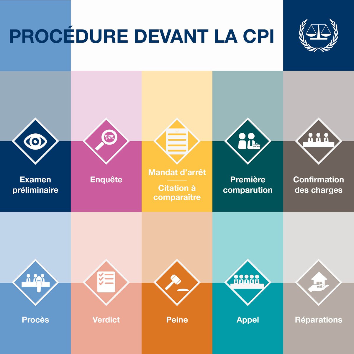 CourPenaleInt's tweet photo. Quelles sont les étapes de la procédure devant la CPI ?
La #CPI étant une juridiction internationale, ses procédures judiciaires diffèrent de celles de votre système national. En savoir plus ➡️ https://t.co/kiB4HTlGXZ #Procédure #CPI https://t.co/UZETtqOz8d
