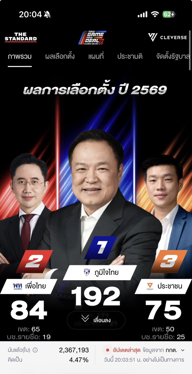 XVI_I_XLII's tweet photo. คนไทยเป็นอะไรไปกันหมด #การเมืองไทย https://t.co/61E0vHpfYq