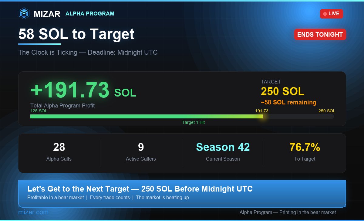 +191.73 SOL profit in the Alpha Program

58 SOL from our 250 SOL target. Hours left.

First target? Smashed.
Second target? 76% there.

In the middle of a bear market.

The market is heating up. Let's get to the next target before midnight UTC.

Every trade counts.