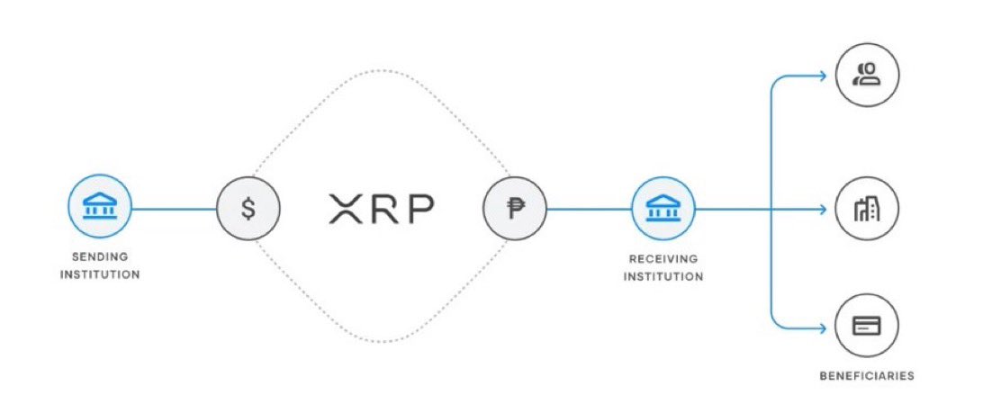 $XRP ➝ THE BRIDGE BETWEEN BANKS💥🏦