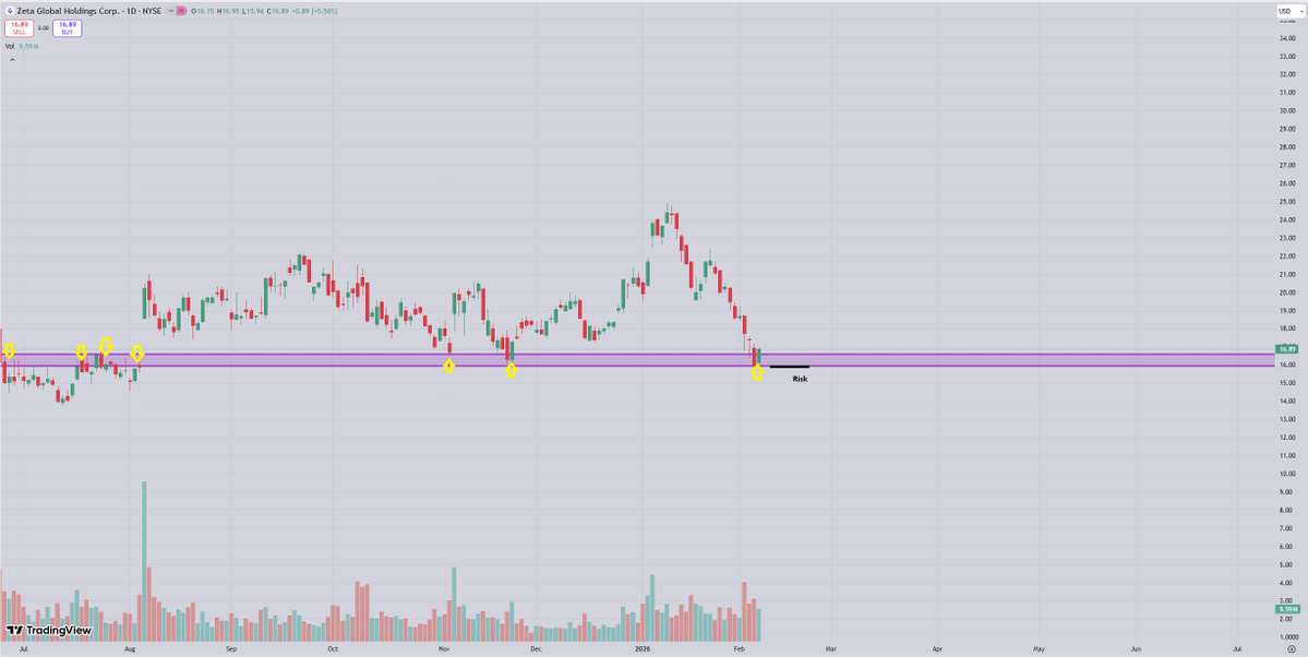 Zeta Global Holdings.

Currently retesting a year-long demand at $15.75 - $16.50 which was former supply.

Risk for longs can be a failure to hold new demand with a close beneath... risk would be 5-6% on commons from current levels.

$ZETA