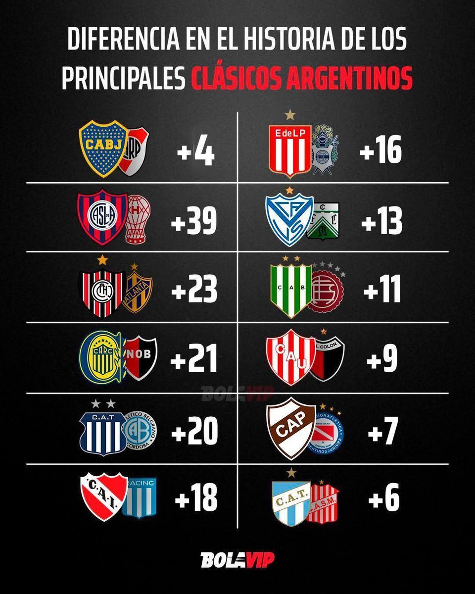 Hoy se juega una nueva edicion de un duelo de barrio Historico en el fútbol Argentino, Huracán - SL. 
Buen momento para repasar los historiales y diferencias en los principales clasicos del país. 
Padres e hijos.

Actualizacion: 
BOCA  +5
ESTUDIANTES +17
BANFIELD +12