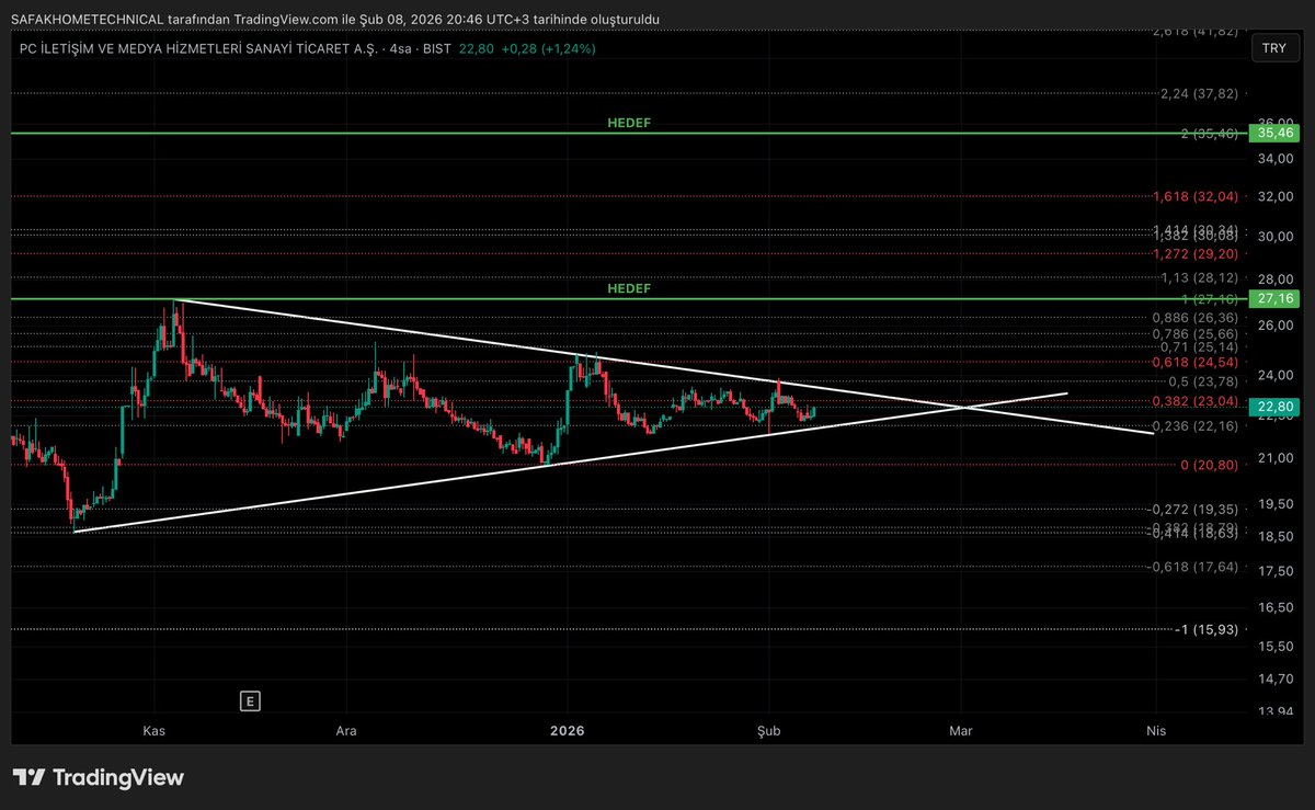 #SOKM #CEMZY #tera #tehol #DOHOL #bsoke #ansgr #EUPWR #bsoke #ekgyo #trmet #halkb #BEGYO #YGGYO #BYDNR #ASTOR #VANGD #alves #EGEGY #endeks #VAKBN #OZRDN #SAFKR #PCILT PCILT: 4s’lik grafikte düşen takoz formasyonu bulunduran hissenin önündeki en önemli direnç 23.04’tür.