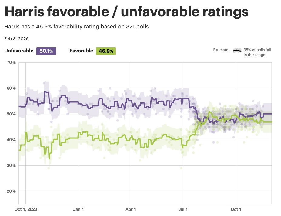 <a href="/jonathanchait/">Jonathan Chait</a> Simple-minded? Buddy, you wrote "centrism works" on 10/8/24 when she was -2 favorability after being up +3.5. Harris' favorability fell since the DNC, which you all celebrated as a centrist fest. She took your medicine and it killed her. Be a man and own your mistake.