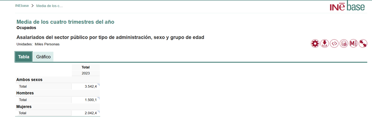 ▪Alemania tiene 5,4 millones de empleados públicos de los que 1,8 millones son funcionarios.

▪ España tiene 3,54 millones de empelados públicos de los que 1,6 son funcionarios.
