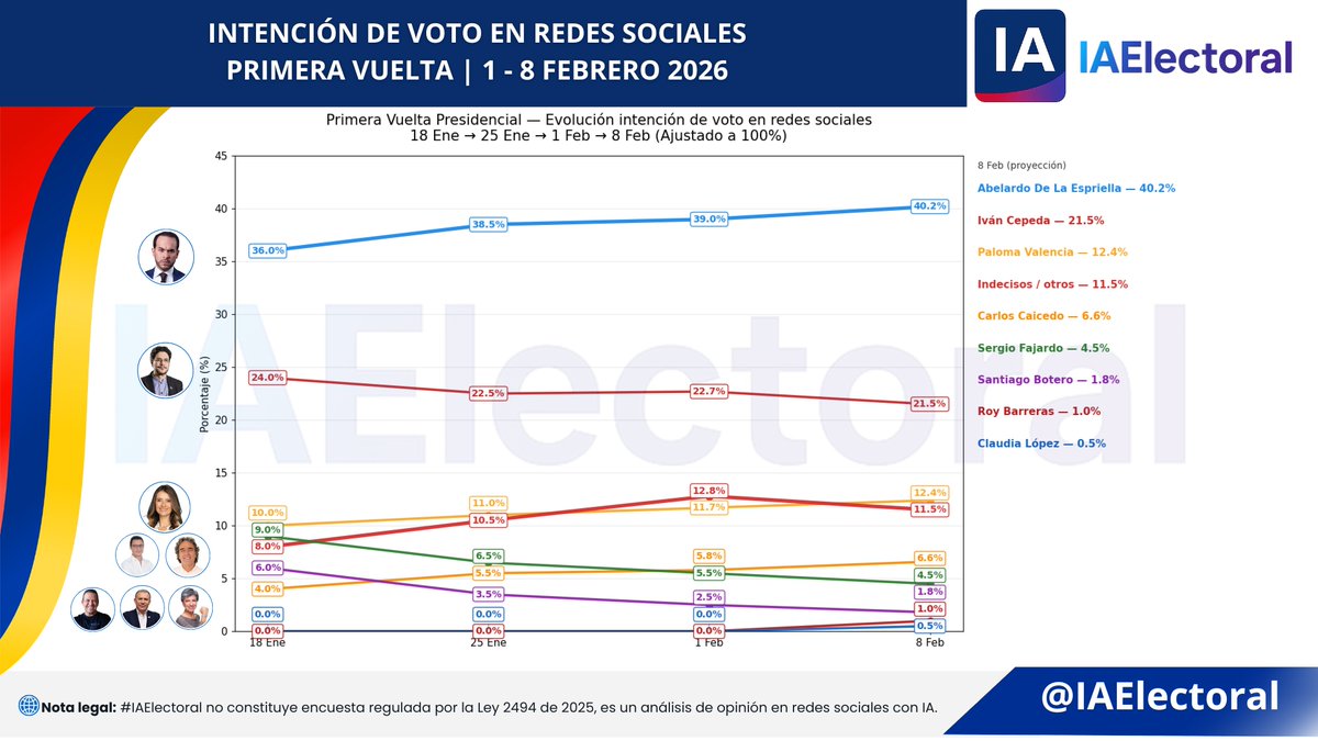 IAelectoral's tweet image. 📊 PRIMERA VUELTA PRESIDENCIAL — Proyección en redes sociales - 8 Febrero

🟦 Abelardo De La Espriella 39,0%→40,2%🔺
🔴 Iván Cepeda 22,7% → 21,5% 🔻
🟨 Paloma Valencia 11,7% → 12,4% 🔺
⚪ Indecisos / otros 12,8% → 11,5% 🔻
🟠 Carlos Caicedo 5,8% → 6,6% 🔺
🟩 Sergio Fajardo…