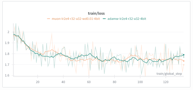 xrist0bg's tweet photo. guess muon can work better for lora based on the outputs https://t.co/4xJYv1NOlH