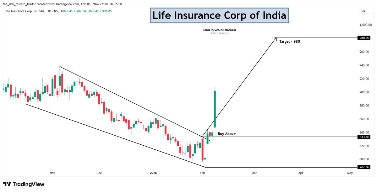 riskwisetrader's tweet image. 🛡️ LIFE INSURANCE CORP OF INDIA

CMP: 902  
🎯 Target: 980  
📈 Structure: Channel Breakout → Momentum Expansion  

#LICI #InsuranceStocks #PSUFinance #LongTermSwing #IndiaMarkets