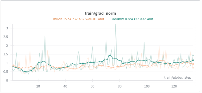 xrist0bg's tweet photo. guess muon can work better for lora based on the outputs https://t.co/4xJYv1NOlH