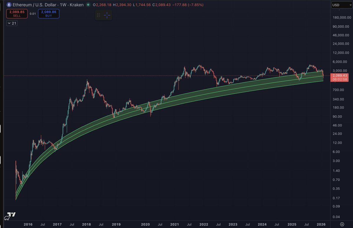 intocryptoverse's tweet image. Welcome Back Home, Ethereum.

This time, I guess it stays a while, goes down to the basement to get a snack later this year, and then the next bull market begins