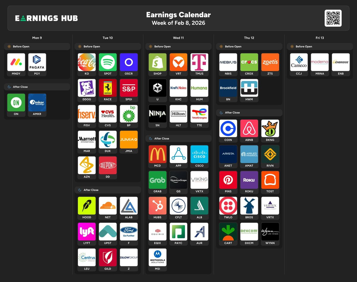 WE STILL HAVE A VERY BUSY WEEK OF EARNINGS INCOMING ... including

Robinhood $HOOD
Coca-Cola $KO
Shopify $SHOP
Coinbase $COIN
Draftkings $DKNG and more

x.com/EarningsHubHQ/…