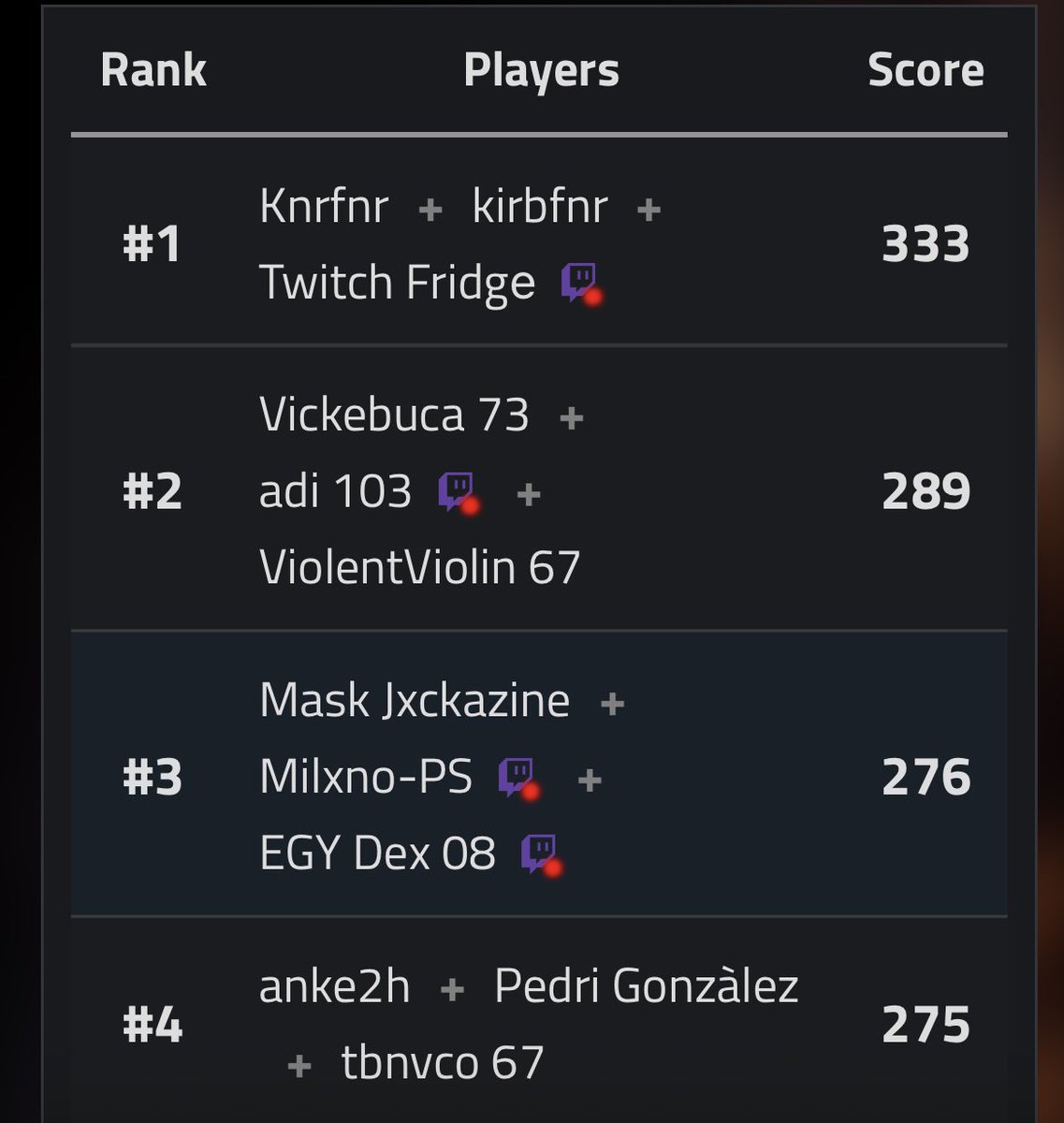 4th in $1000 <a href="/mrdeangenie/">MrDeanGenie</a> x <a href="/mrsgotyourback/">mrsgotyourback</a> qualifier w/ <a href="/MILXNO_1/">Milxno</a> <a href="/dexfnr/">EGY Dex</a>