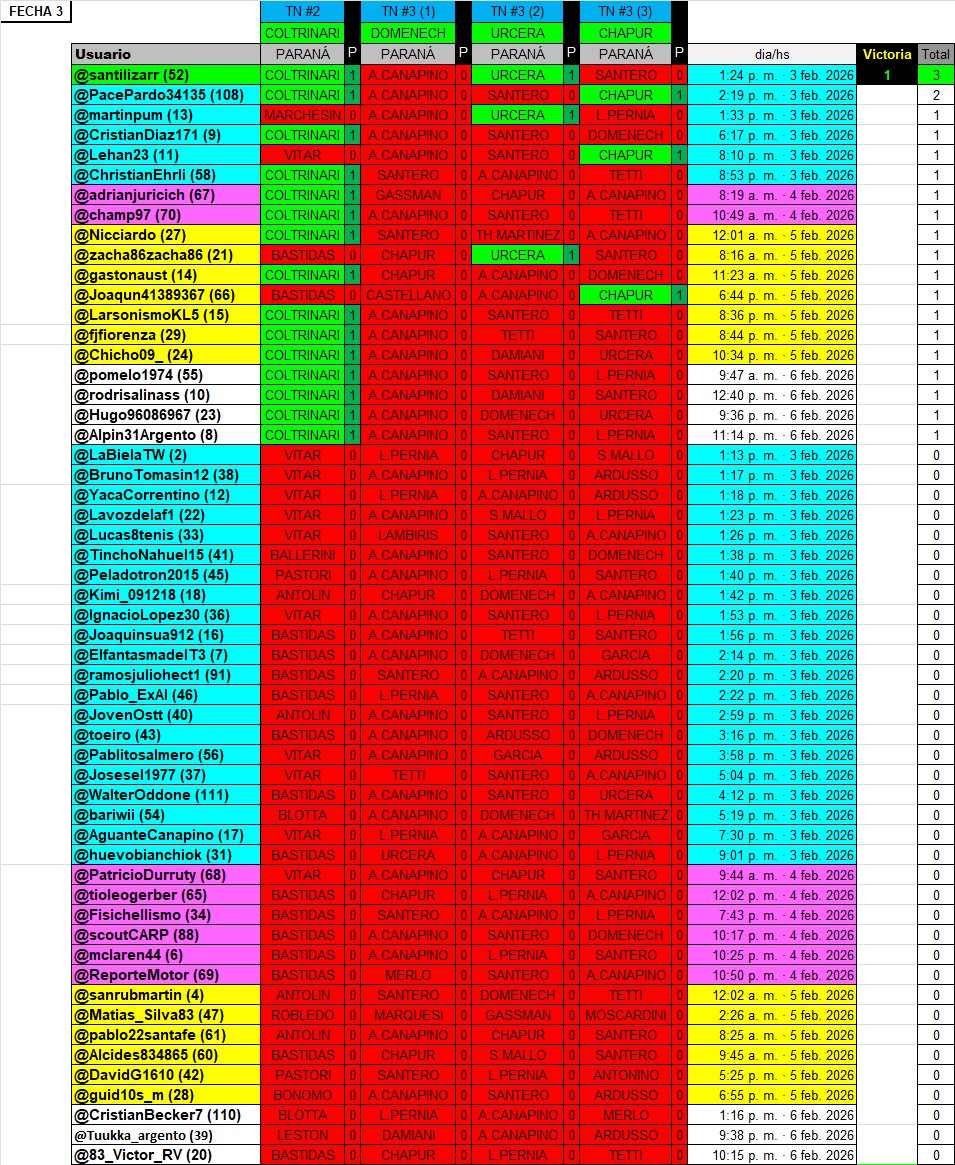 Fin de la Fecha 3 del #FantasyMotor '26
Ganó <a href="/santilizarr/">Santi</a>
Felicitaciones!!