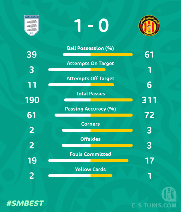 ESTuniscom's tweet photo. 📊 #TotalEnergiesCAFCL Gr D. Day 5 #SMBEST | Match statistics / إحصائيات المباراة / Les statistiques du match https://t.co/vJzs0Xah3Z