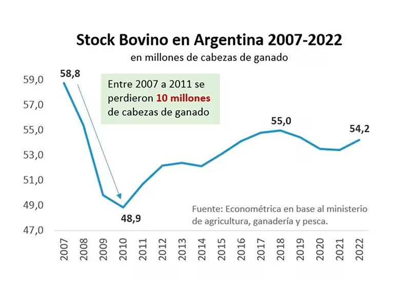 Julio_Alsogaray's tweet photo. Terminar un novillo lleva 2 años. Destruír 10 millones de cabezas de ganado, lleva 4. A partir de la prohibición de exportar carne mediante la resolución del troglodita de Guillermo Moreno en la Secretaría de Comercio Interior del año 2006, la Argentina perdió en 4 años 10 millones de cabezas de ganado vacuno. Esto es, se perdieron 7.000 vacunos por día, cada uno de los cuales lleva al menos 2 años producir. Todo gracias a que un montón de estructuralistas de la UBA que estudiaron con los textos de Aldo Ferrer terminaron jugando a la economía durante el kirchnerismo.

Pero también hay que recordar que hubo dirigentes del campo que avaló esto. Sin ir más lejos, Eduardo Buzzi, ex-presidente de Federación Agraria Argentina,justificó la medida para estabilizar los precios internos. 

El campo a veces tiene más enemigos adentro que afuera.