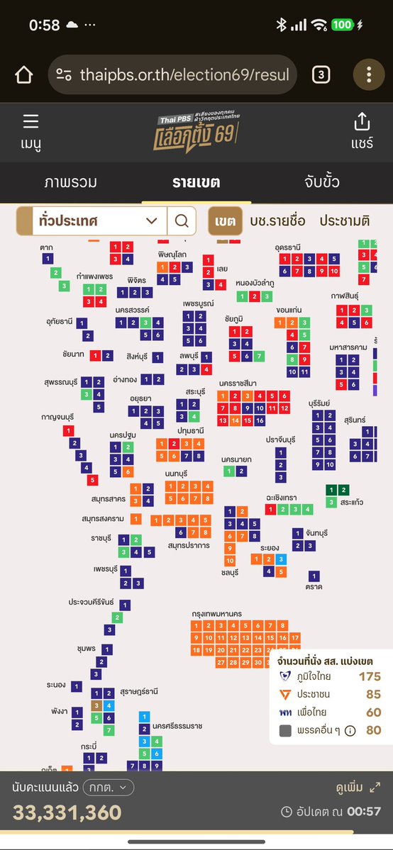 DeepStateTH's tweet image. ประเทศ แห่ง โลกสองใบ  ใช่เหรอว่ะ  
คะแนนพรรคชนะ 202 เขต แต่คะแนน สส. ชนะแค่ 85 เขต     มันต่างกันเกินไปมากกกกกกก

#เลือกตั้ง69  #พรรคประชาชนเบอร์46