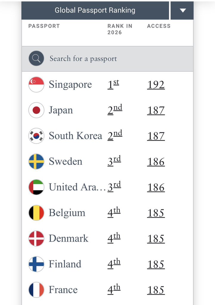 hasan_altahir's tweet image. كيف بينامون الليلة 🤦🏻‍♂️

التصدر على كل المؤشرات
 لاقوى جواز سفر في العالم وقريبا
 Henley Passport