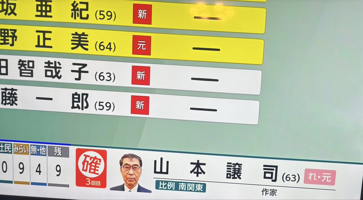 来た〜〜〜😭😭😭😭😭😭😭

山本譲司さん当確㊗️🎊

#れいわ新選組　#比例1議席獲得