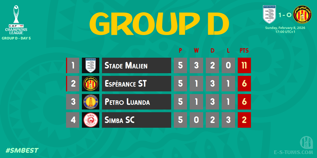 ESTuniscom's tweet photo. 📊 #TotalEnergiesCAFCL Gr D. Day 5 #SMBEST | 🇲🇱@blancsdebamako 1⃣-0⃣ @ESTuniscom🇹🇳 | Standings / الترتيب / Classement https://t.co/WeDB9KeJao