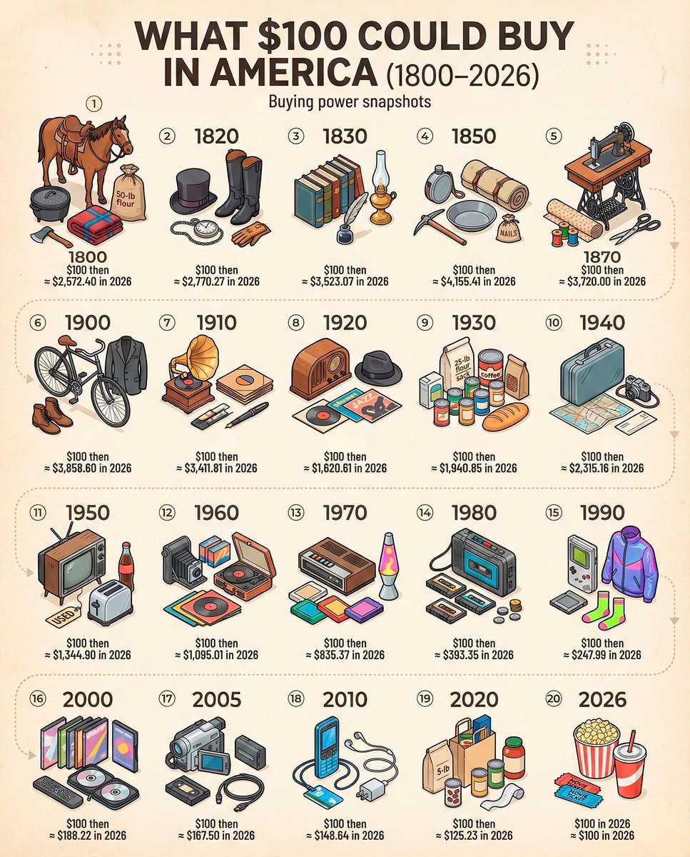 What $100 could buy in America (1800–2026) 🇺🇸💵 (buying power snapshots)

1️⃣ 1800 🐎🪓🪵🌾
Horse, barrel, axe, blanket, 50-lb bag of flour
$100 then ≈ $2,572.40 in 2026

2️⃣ 1820 🎩👢⌚🧤
Top hat, boots, pocket watch, gloves
$100 then ≈ $2,770.27 in 2026

3️⃣ 1830 📚🪔🪶🖋️
Books,