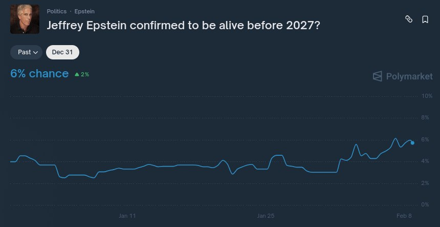 DaoMariowhales's tweet photo. Epstein Files Drop New Timeline Bomb - Death Announced BEFORE Discovery

Freshly released DOJ documents show a federal statement from the U.S. Attorney’s Office (SDNY) dated August 9, 2019 (evening) already announcing that Jeffrey Epstein was "found unresponsive and pronounced dead."

But official prison logs and the MCC autopsy timeline say he wasn't discovered until the morning of August 10, 2019.

This 12+ hour discrepancy is reigniting every conspiracy theory in the book.

Polymarket odds on "Jeffrey Epstein confirmed alive before end of 2026?" sit at just 6% Yes (volume $962k+ and climbing). If any "proof" emerges from these files or leaks - that Yes could 5–10× fast.

Link: https://t.co/8tZQNpgOUD