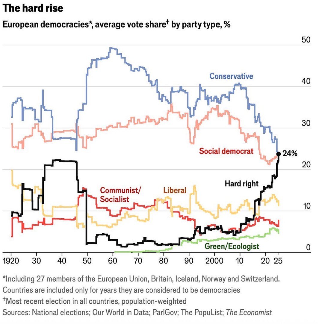 SUPPORT FOR FAR-RIGHT IN EUROPE HITS RECORD HIGH

Far-right parties now command the largest average vote share across European democracies at 24%, the highest level since the 1930s, according to weighted election data.