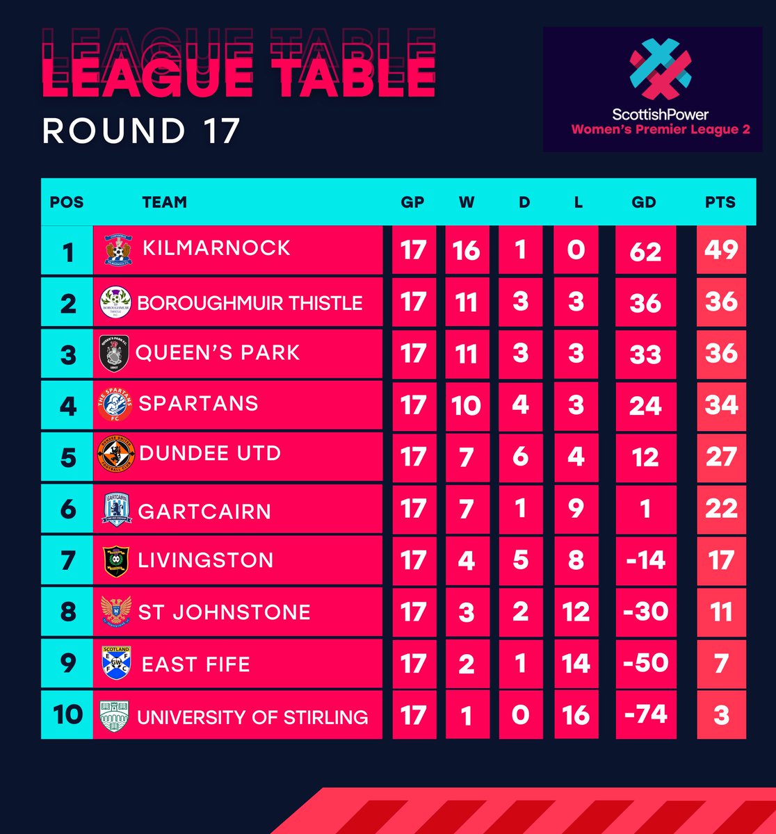 Scottish Women's Premier League tweet media