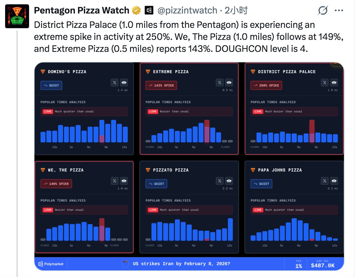 Jasonlu2020's tweet image. 2月8日消息：五角大楼披萨指数炸了！District Pizza Palace +250%，We The Pizza +149%，Extreme Pizza +143%，Doughcon级别直冲4级。
历史准到爆：海湾战争、巴拿马入侵前都爆单。现在中东C-17狂飙112架，伊朗要被芝士淹没？还是周日加班+超级碗后遗症的假警报？你赌真动手还是Nothing Ever Happens？