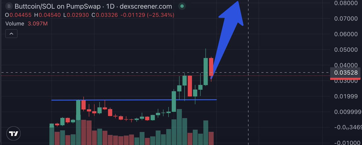 ianheinischmma's tweet image. DO NOT FADE THE #BUTTCOIN BOUNCE! 🍑💹