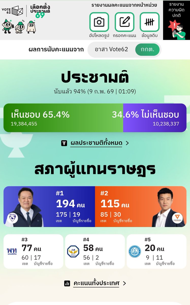 เรื่มมีกลิ่นตุตุแล้ว  หายไปทีเดียว 36 เขตเมื่อเปรียบเทียบกับการรายงานผลของ กกต.
