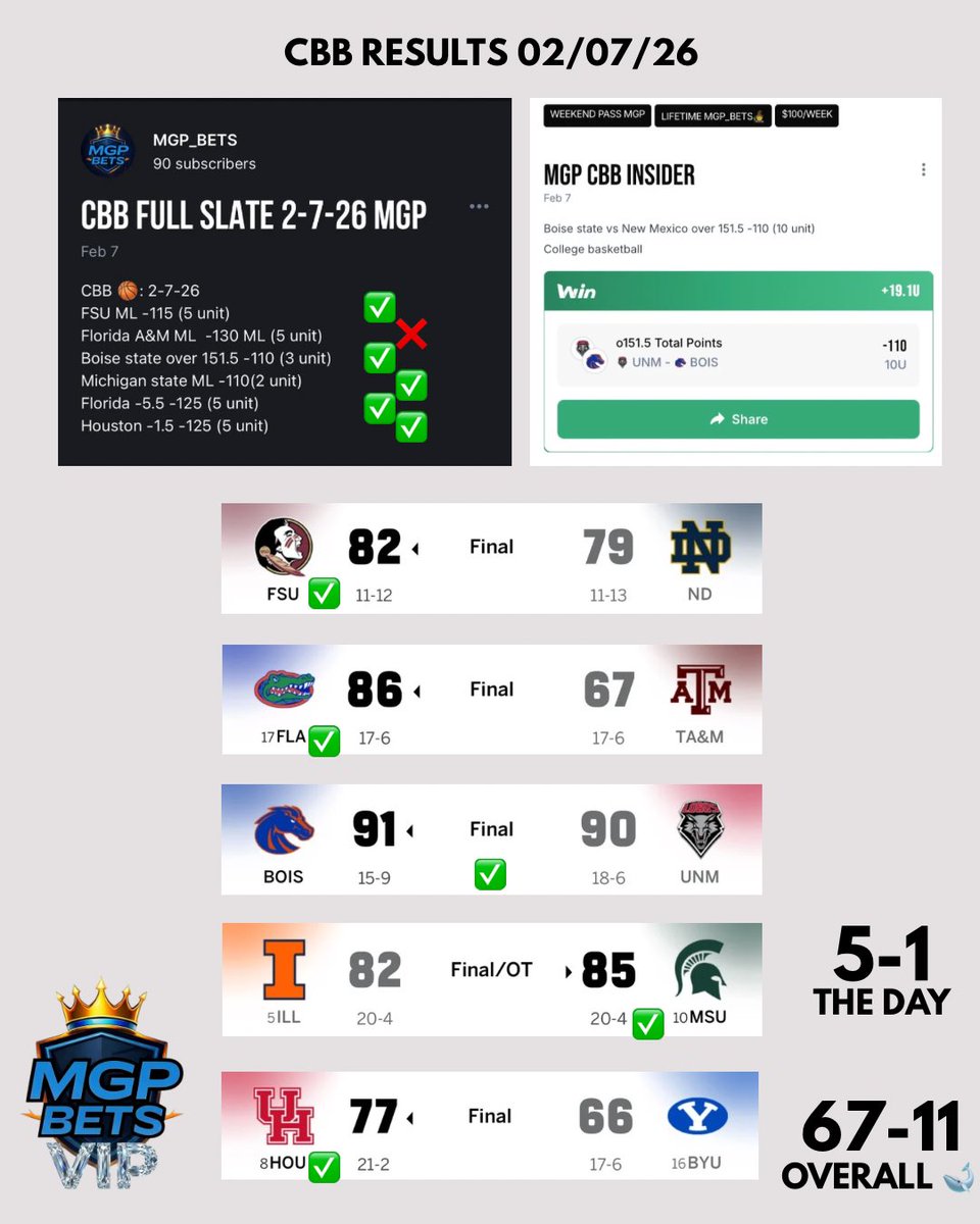 As I said, yesterday was LEGENDARY 🔥

12-1 on UFC
5-1 on CBB

Most here follow fake Pickers and here is me, cooking 1 after 1 with no audience &amp; still printing hard

Real recognizes real

Super Bowl is here 🏈
NFL Prop Whale Record: 59-1

MORE WINS INCOMING ✅ 
#SuperBowl