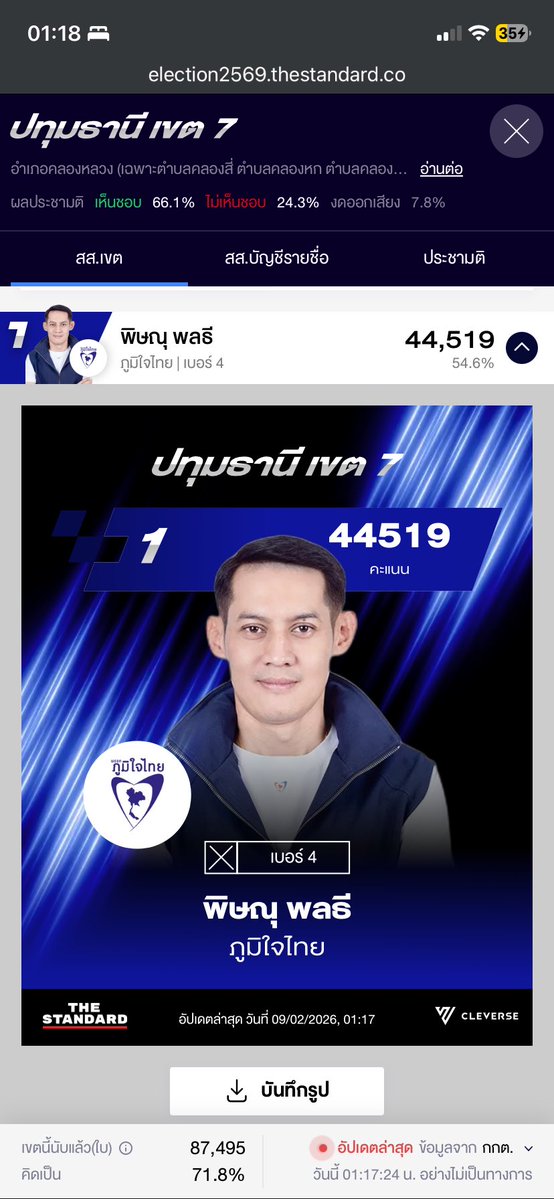 Whatsyamatoday's tweet image. อ่อ คนนี้นำอยู่ และไม่ยอมให้นับใหม่ #ปทุมเขต7  #เลือกตั้ง69