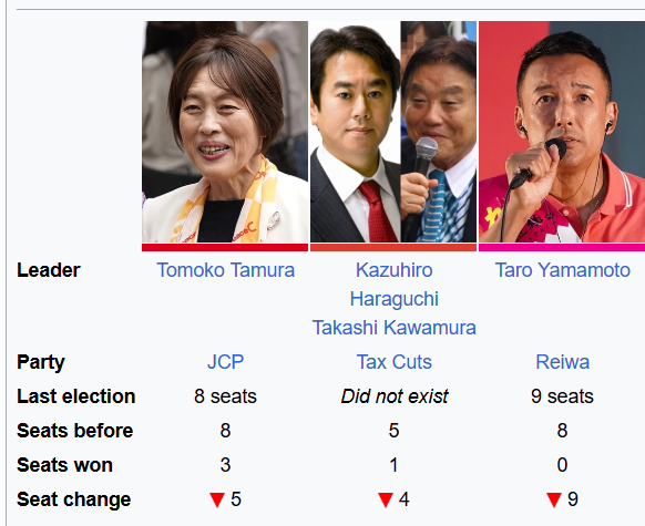 🔵 Centrist Reform Alliance (Centre Left) lost 124 seats (74.2% of their seats)

🔴Japan Communist Party (Far Left) lost 5 seats (62.5% of their seats)

🟣 Reiwa Shinsengumi (Left Wing ) lost 100% of their seats

The Japanese Left Wing is dead