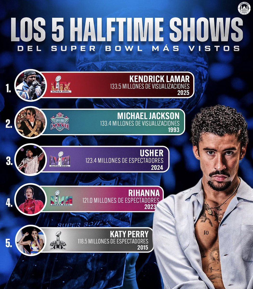 KeylinAcosta's tweet image. Michael Jackson obtuvo 133.4 millones de espectadores en 1993, cuando la población mundial era de 5.59 mil millones y el acceso al Internet era casi inexistente.

Ahora en 2026, hay más de 8 mil millones de personas y casi el 75% de la población con acceso a Internet. #SuperBowl