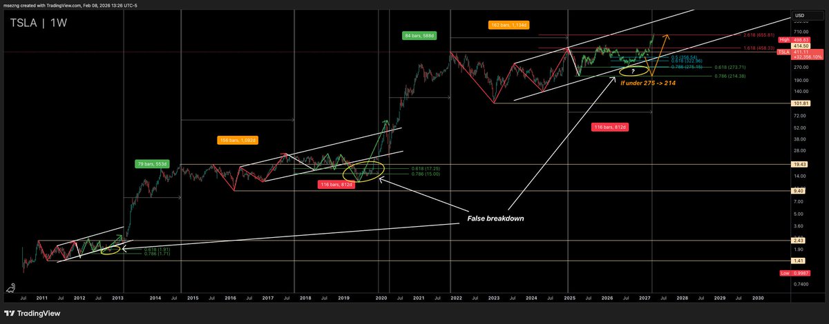 msezng's tweet photo. $TSLA This is purely speculation, but some more detailed analysis based off previous parabolic bull cycle. Hopefully, in this chart, you can see more clearly the similarities. 

In the last 2 cycles, you can see a W and an M, which form a bearish (W) and bullish (M) harmonic pattern. They both broke down from the white ascending channel before starting the actual parabolic move. 

If the current cycle follows anything remotely similar, I think 275 is not out of the question. If that holds, it can go for a new ATH, and if not, which is right at the bottom of the ascending channel, it can break down all the way to $214. From there, the real upside moves happen after capitulation.