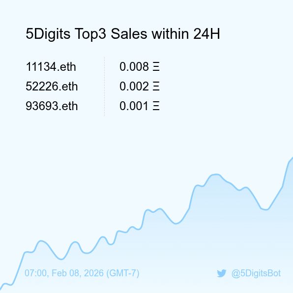 5Digits Top3 Sales within 24H [ 07:00, Feb 08 (GMT-7) ] #ENS #100kClub #5digits