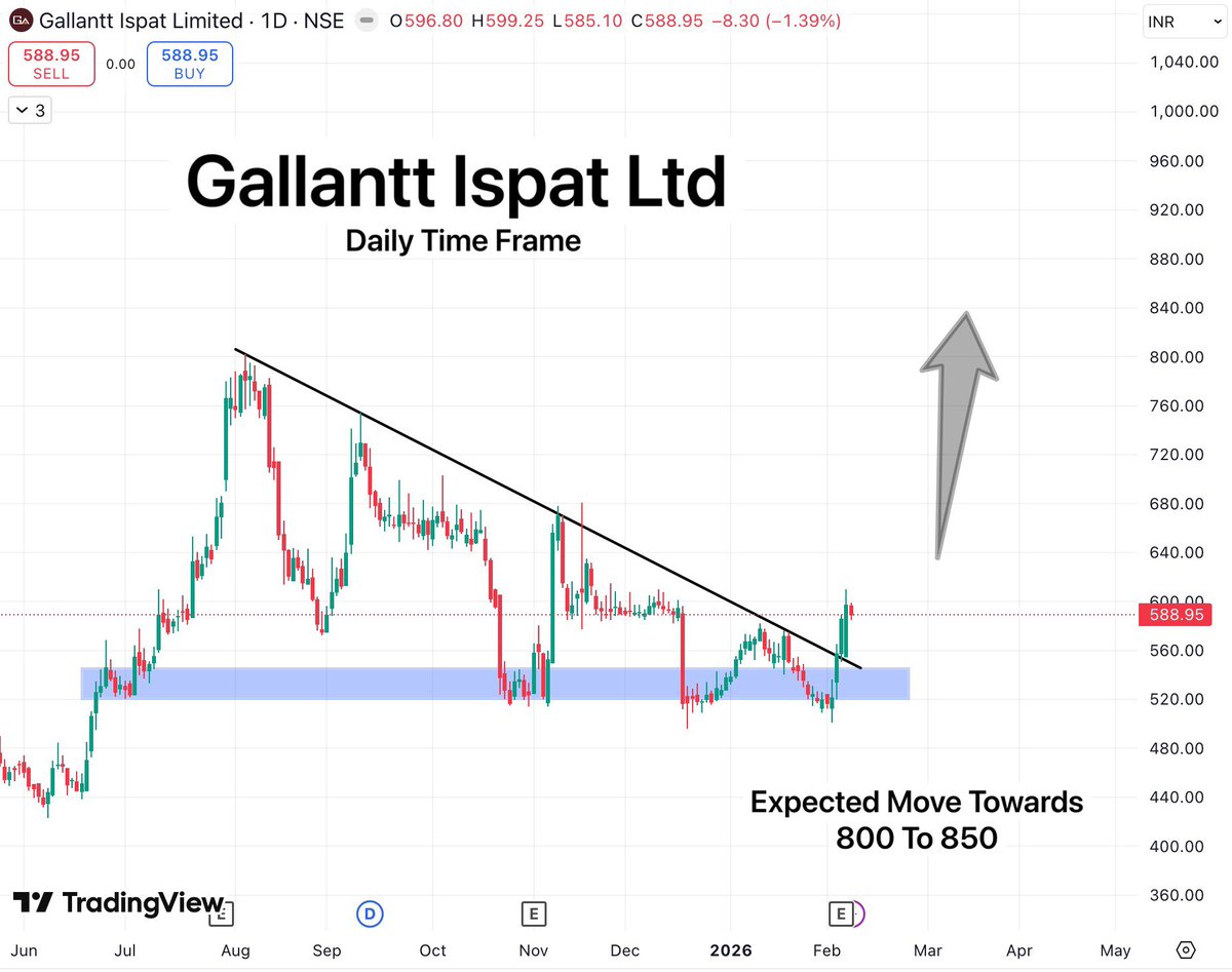 TradeTeam_'s tweet image. Gallantt Ispat Ltd

After a long consolidation near the demand zone, the stock has given reversal breakout from the falling trendline.

Momentum is building, with the next move projected towards the 800–850 zone.

#StockMarketIndia #BREAKOUTSTOCKS #StocksToWatch #StocksToBuy
