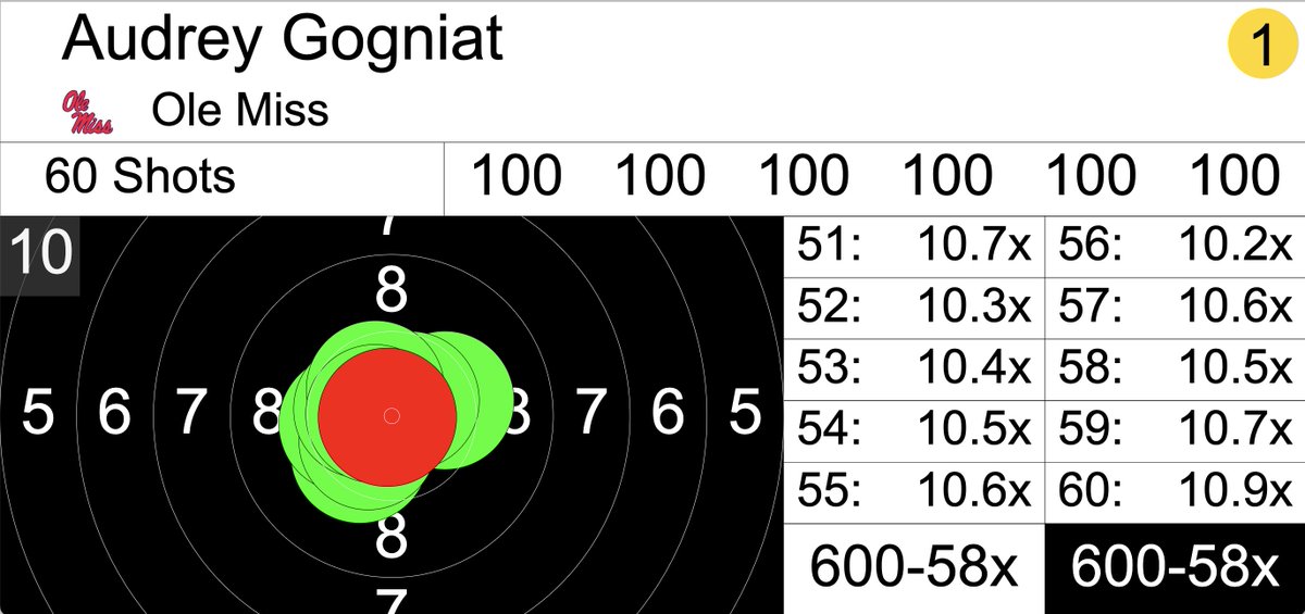 OleMissRifle's tweet photo. SHE'S DONE IT AGAIN!!!

Audrey has secured her third career perfect score in air rifle 👑 https://t.co/KvOqteF8ZY