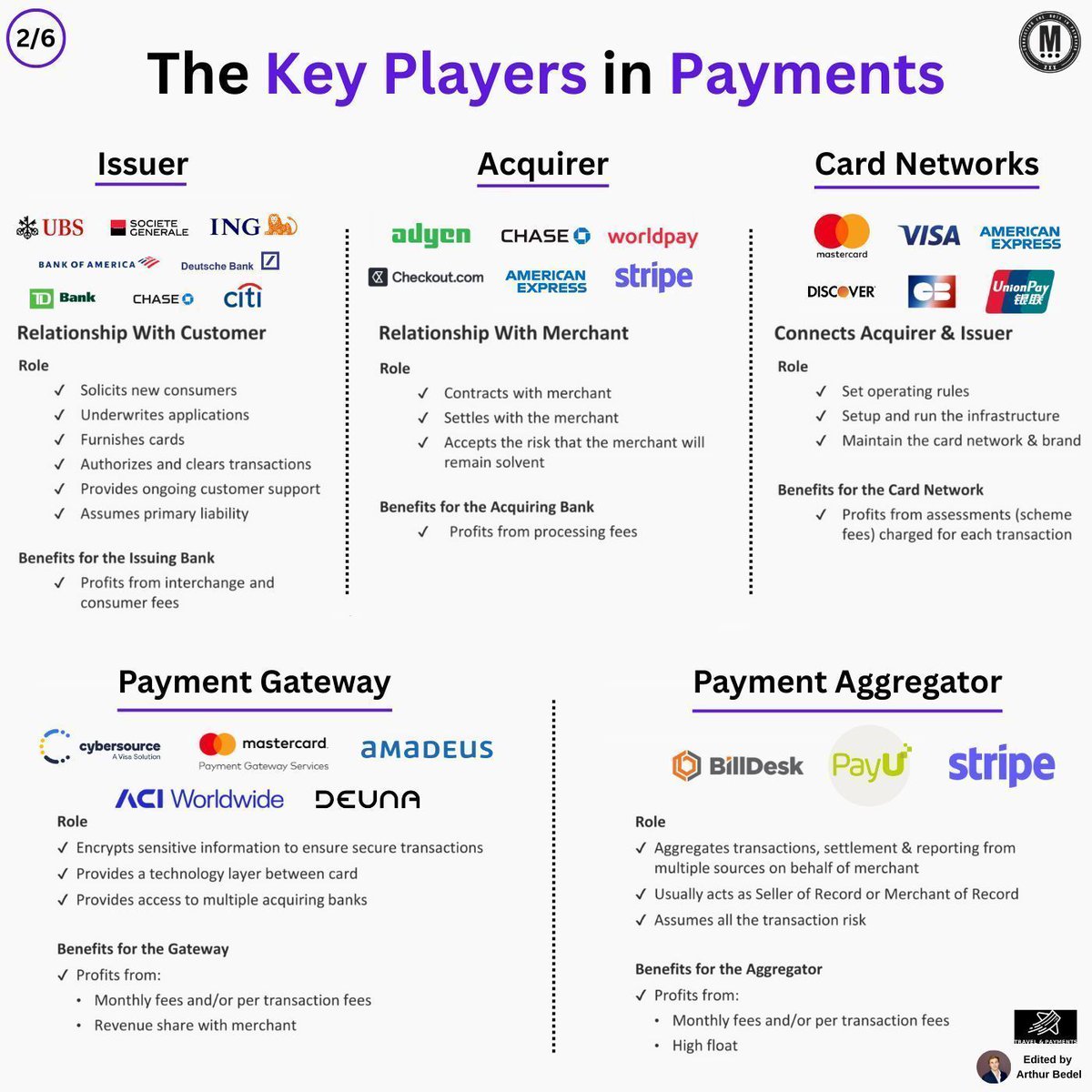 Here's an introduction to 𝐓𝐡𝐞 𝐊𝐞𝐲 𝐏𝐥𝐚𝐲𝐞𝐫𝐬 𝐢𝐧 𝐏𝐚𝐲𝐦𝐞𝐧𝐭𝐬 

Behind every card transaction there is a coordinated set of players: 

Each with a unique role.

𝐈𝐬𝐬𝐮𝐞𝐫𝐬:

Issuers are banks or financial institutions that provide cards directly to consumers.