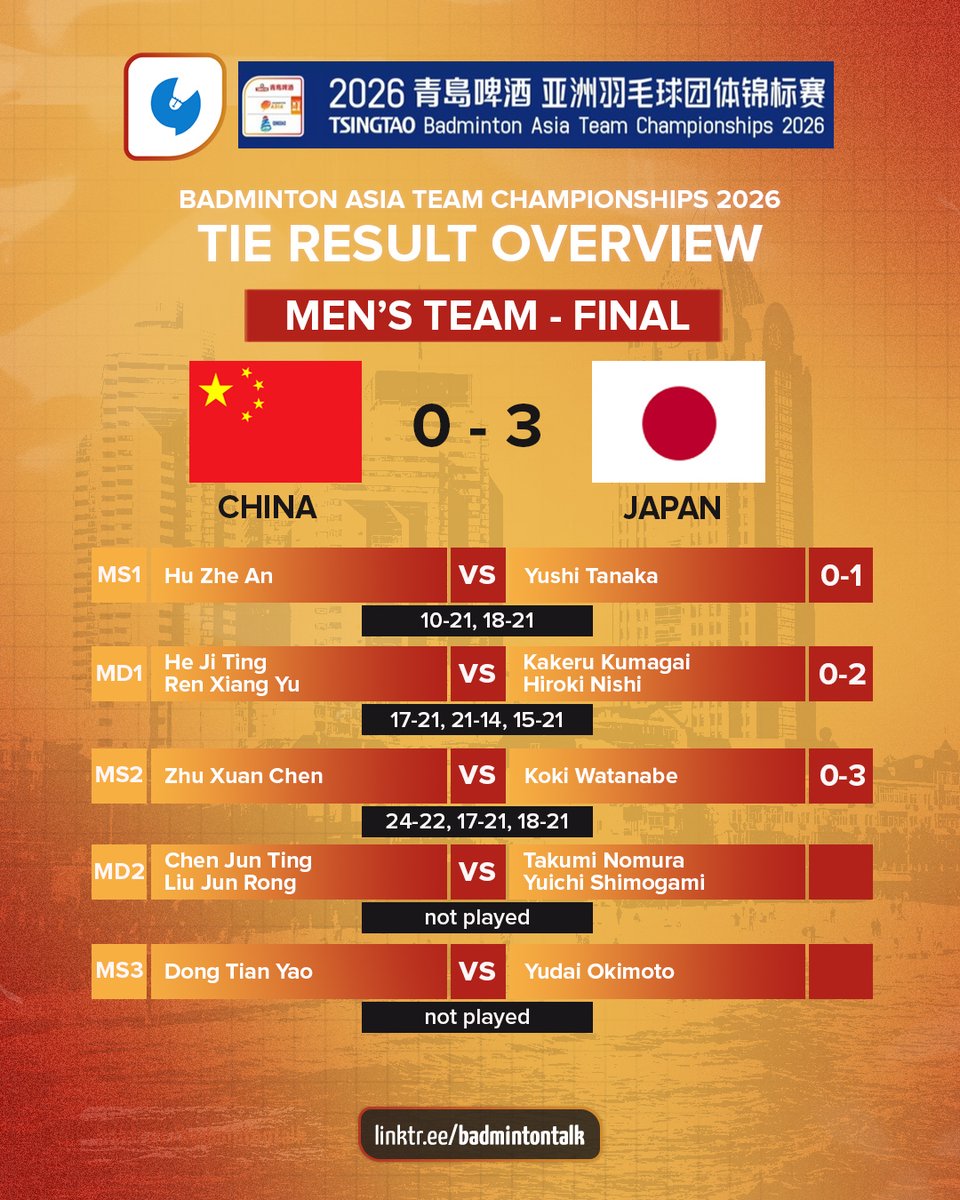 #BATC2026 - Men's Team Final

China 0-3 Japan

Congratulations to Team Japan!