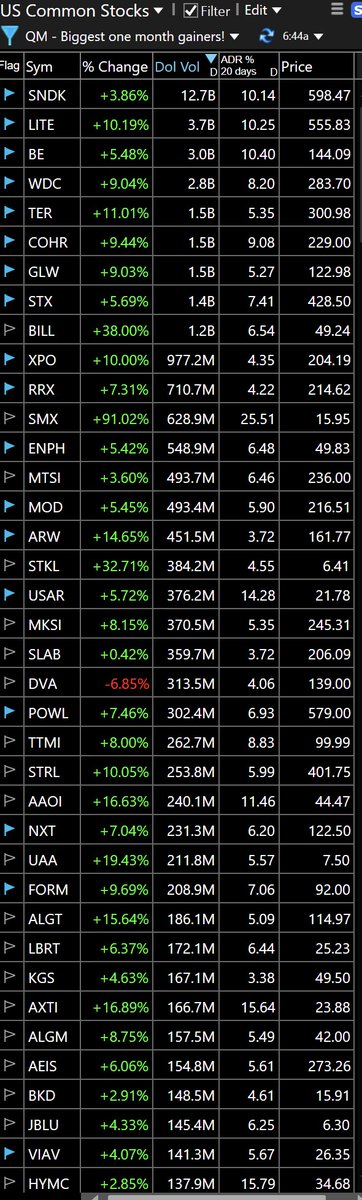 Weekend review with <a href="/Qullamaggie/">Kristjan Kullamägi 🇺🇦</a>'s Biggest One Month Gainers scan: