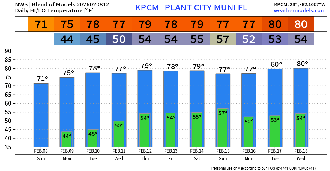 PC_WeatherBoy's tweet image. Alright CENTRAL FLORIDA!!!! ☀️ The freezes are OVER! 🙌 Time to thaw out and get back to normal! 🌴 Who's ready for some sunshine?! 🙋‍♀️🙋‍♂️ #FloridaLife #SunshineState #ByeByeFreeze #HelloSunshine