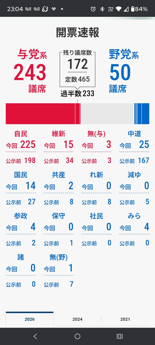 Miki_Lyu's tweet photo. 予想していたより酷くなりそうだ。
開票速報 日経新聞 https://t.co/m2FlES8dHD