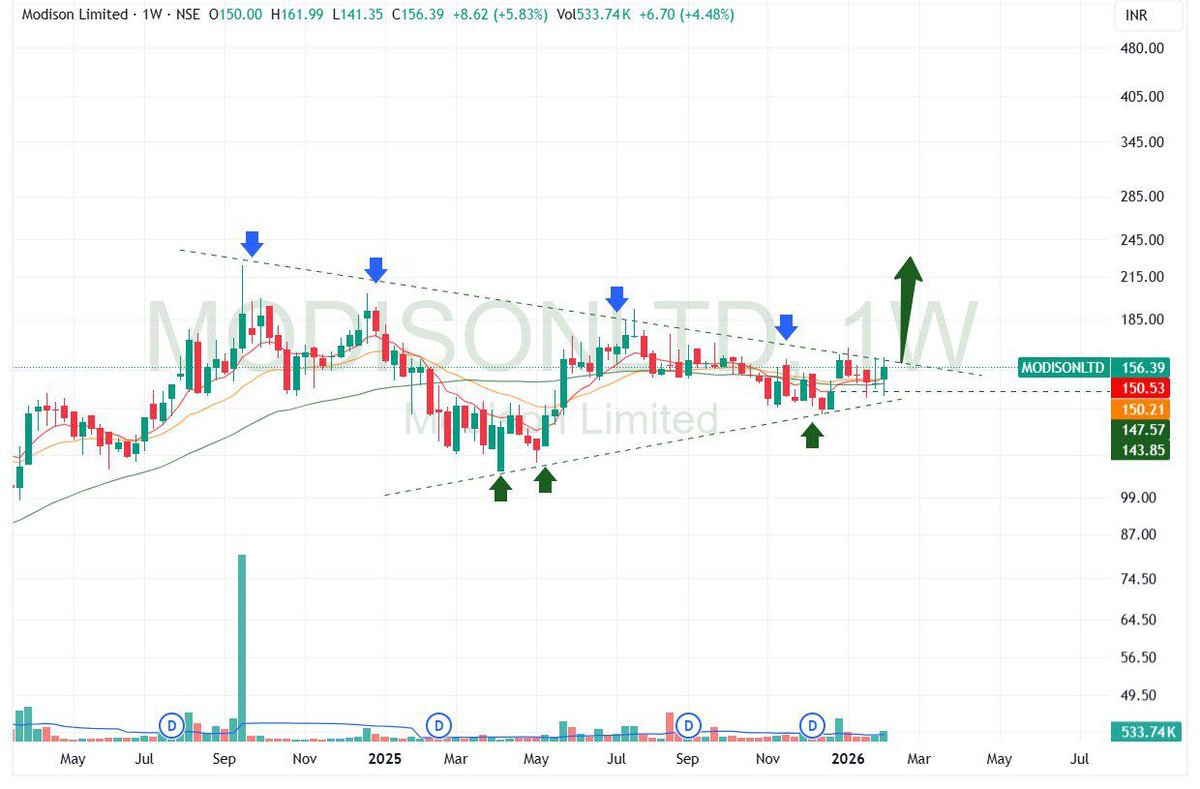 EagleEyesTrades's tweet photo. Modison ltd 🔥
Dec quarter was ATH ❤️ now chart is ready for giving trendline breakout on weekly chart 📉
India EU & US trade deal will give good benefits to modison..
#Modison https://t.co/d9nQvopJzm