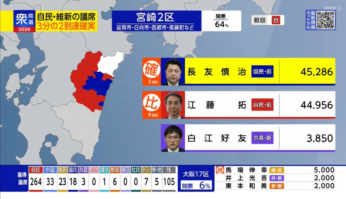江藤拓、小選挙区で敗れたか。一から出直して、強い宮崎の保守を再結集してほしい。口蹄疫で鹿児島の畜産を守ってもらった恩は忘れてないので。宮崎二区の皆さん、支えてあげてください。