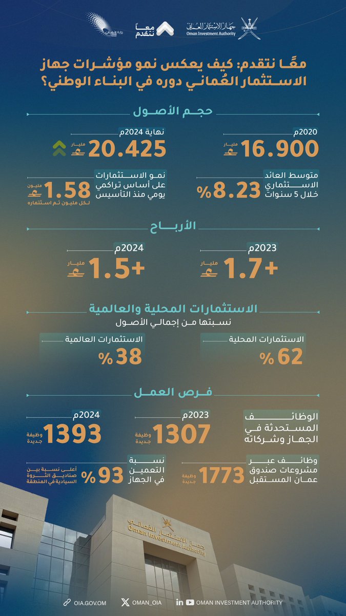 Oman_OIA's tweet photo. ضمن مشاركته في ملتقى “معًا نتقدم”، استعرض #جهاز_الاستثمار_العُماني أبرز مؤشرات أدائه المتقدمة، مؤكدًا على دوره الإستراتيجي في البناء الوطني ودعم مسيرة التنمية الوطنية وتعزيز الاستدامة الاقتصادية. https://t.co/ewbGlZU8Tq