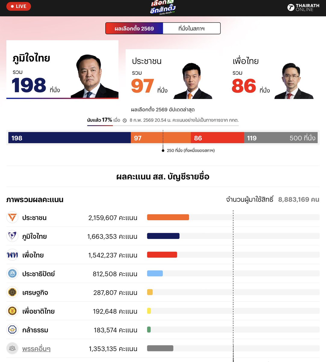 pstg_310924's tweet photo. คนไทยเป็นไรกันไปหมดวะแก่ๆไม่พร้อมจะเจริญได้ตังเด็กอย่างกูได้อะไรคุณภาพชีวิตเหี้ ยๆหรอหรืออนาคตที่แม่งจะฉิปหา ย  #เลือกตั้ง69 #เลือกตั้งประชามติ69 #การเมืองไทย https://t.co/OZVSlHgCAZ