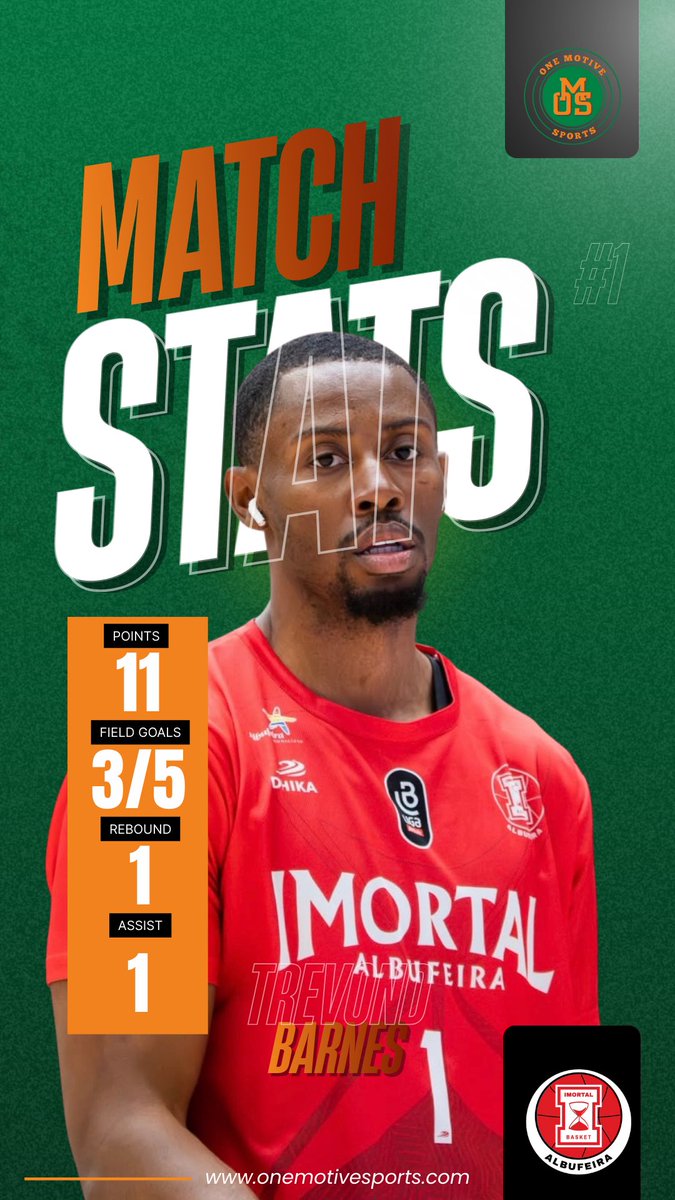 OneMotiveSports's tweet photo. Trevond Barnes @JustDeeccus had a solid showing in Portugal yesterday against Portuguese power and Champions League member, Benfica. The 6’9” Forward from LaFayette, Alabama had 11 points on 3/5 shooting in Imortal’s 105-95 loss. #OMS https://t.co/AW1LBImzSO