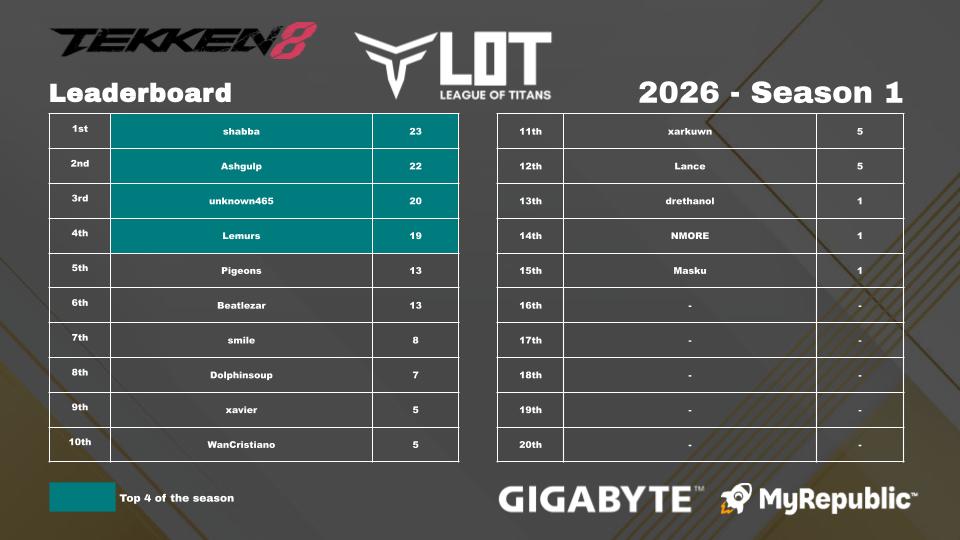TEG_Titans's tweet photo. Tekken 8 League of Titans Season 1 Week 4 Results! Unknown465 got his runback and got his first place after the previous week! Shabba stays at the top of the overall ranking as well! https://t.co/OQG7tuVSrQ